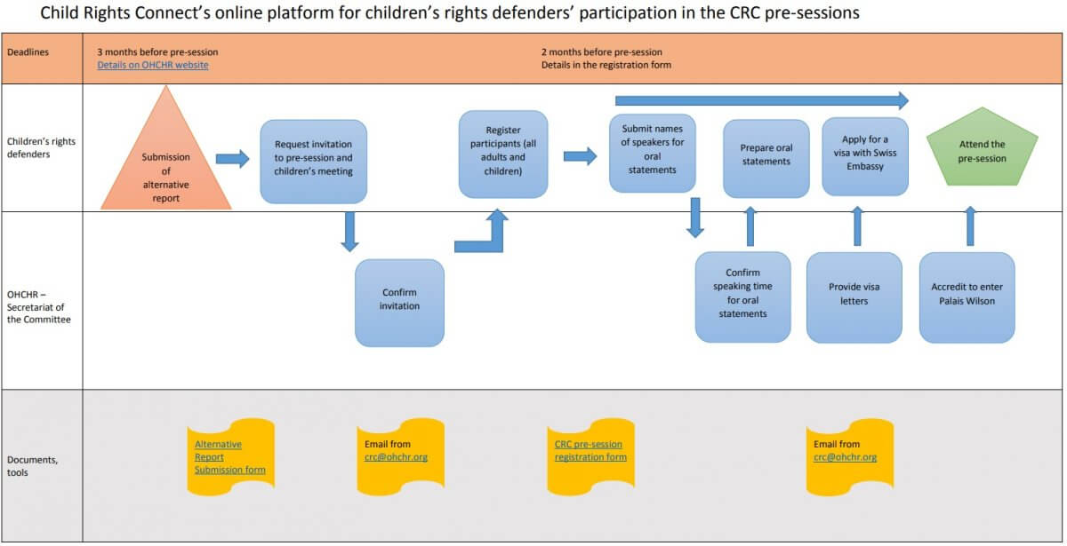 CRC Reporting – Child Rights Connect